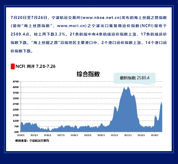 海上丝路指数：运输需求增长乏力-欧美运价继续下跌_02.jpg