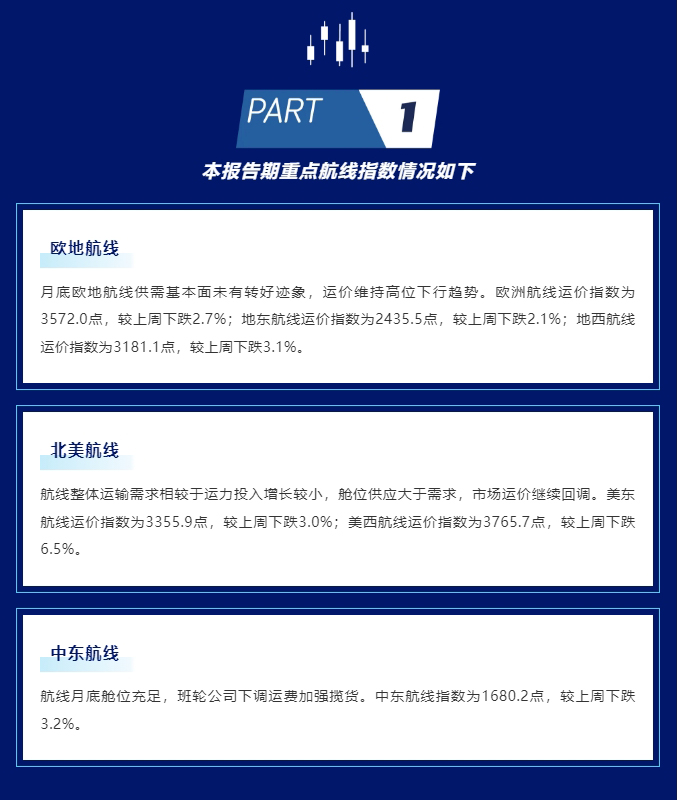 海上丝路指数：运输需求增长乏力-欧美运价继续下跌_03.jpg